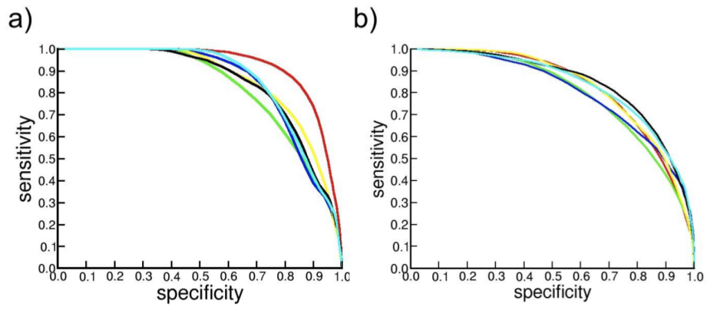 Performance for protein fold models